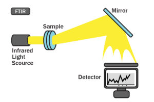フーリエ変換赤外分光（FTIR)